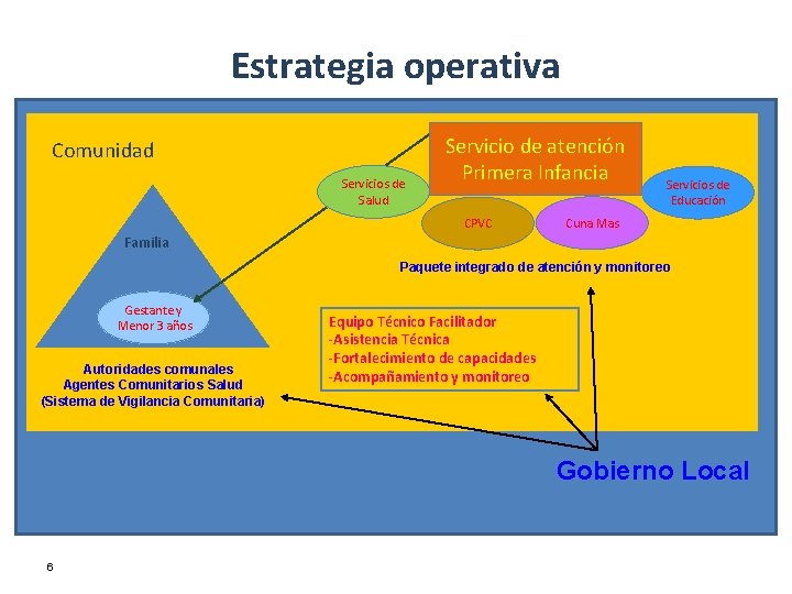 Estrategia operativa Comunidad Servicios de Salud Servicio de atención Primera Infancia CPVC Servicios de