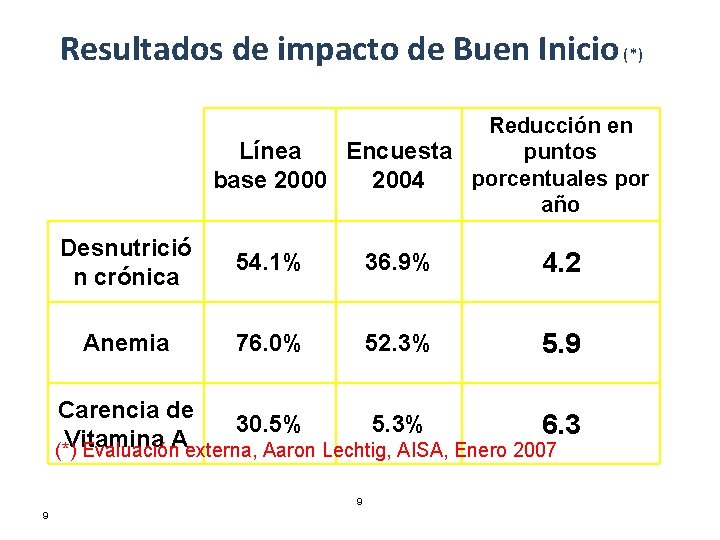 Resultados de impacto de Buen Inicio (*) Reducción en Línea Encuesta puntos porcentuales por