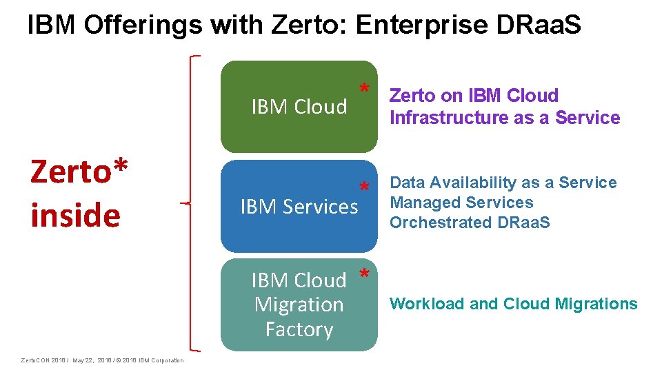 IBM Offerings with Zerto: Enterprise DRaa. S * Zerto on IBM Cloud Infrastructure as
