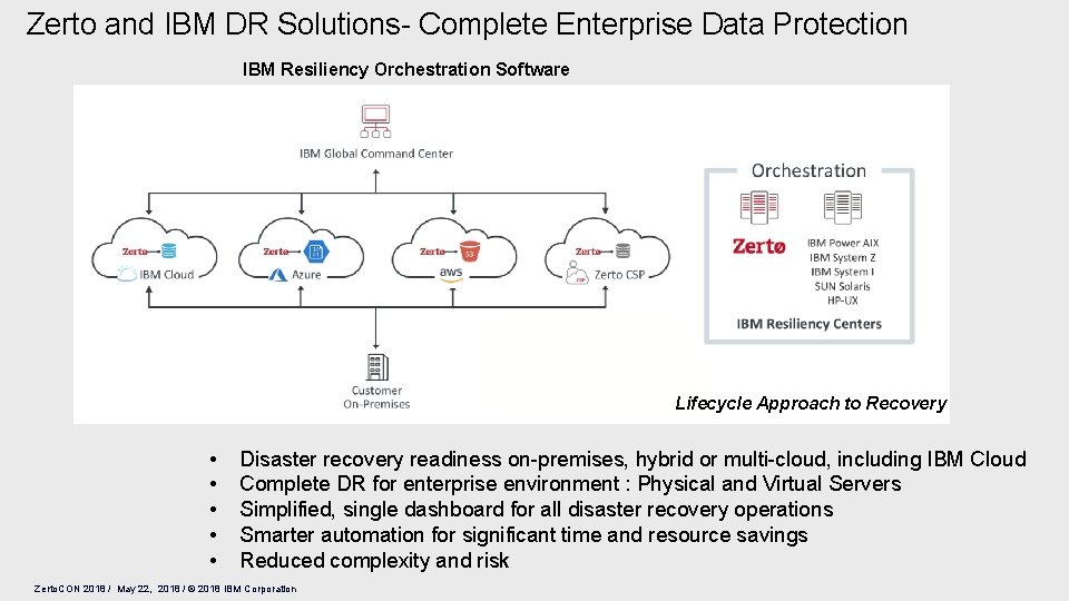 Zerto and IBM DR Solutions- Complete Enterprise Data Protection IBM Resiliency Orchestration Software Lifecycle