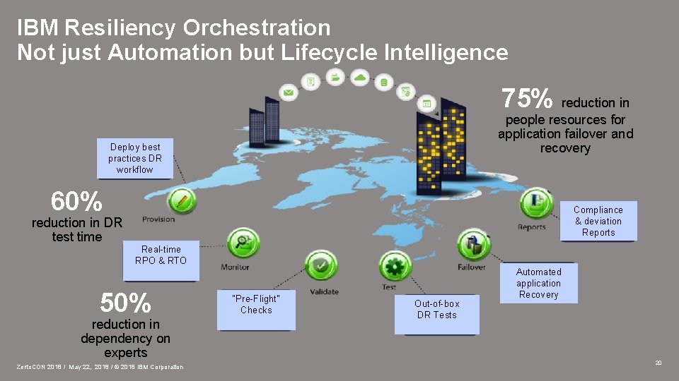 IBM Resiliency Orchestration Not just Automation but Lifecycle Intelligence 75% reduction in people resources