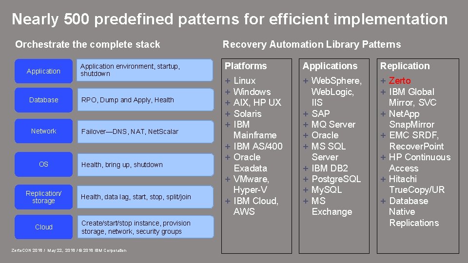 Nearly 500 predefined patterns for efficient implementation Orchestrate the complete stack Application Database Network