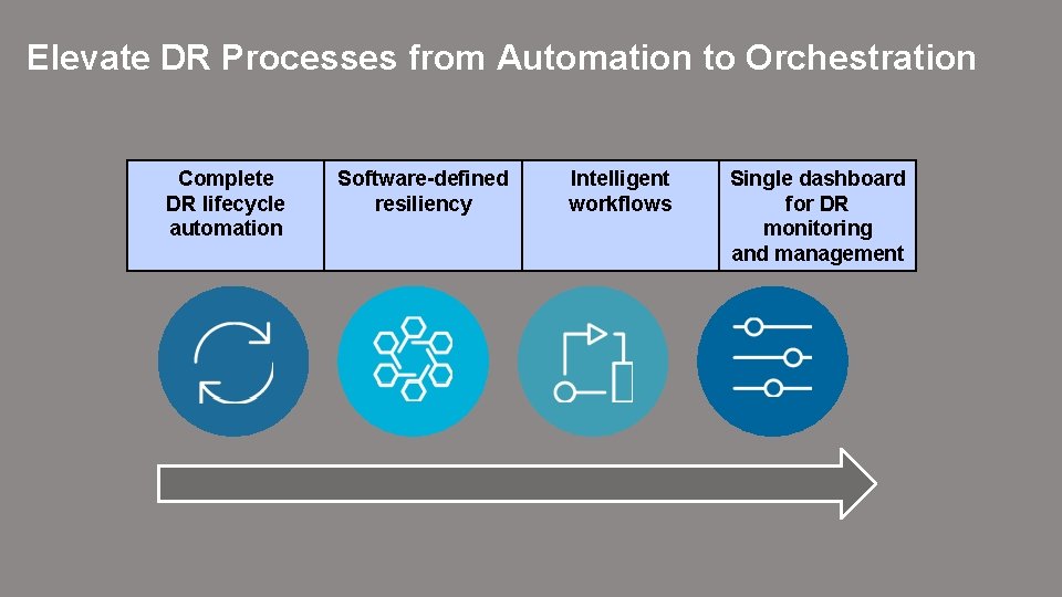 Elevate DR Processes from Automation to Orchestration Complete DR lifecycle automation Software-defined resiliency Intelligent