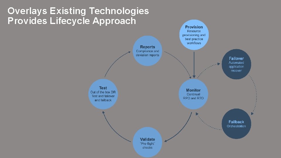 Overlays Existing Technologies Provides Lifecycle Approach 