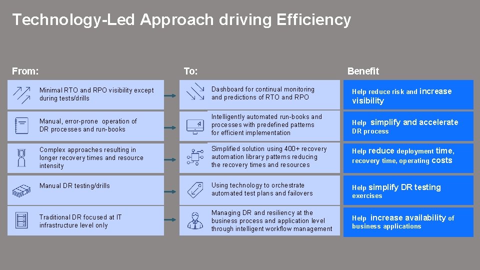 Technology-Led Approach driving Efficiency From: To: Benefit Minimal RTO and RPO visibility except during