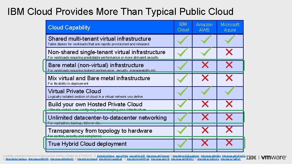 IBM Cloud Provides More Than Typical Public Cloud Capability IBM Cloud Amazon AWS Microsoft