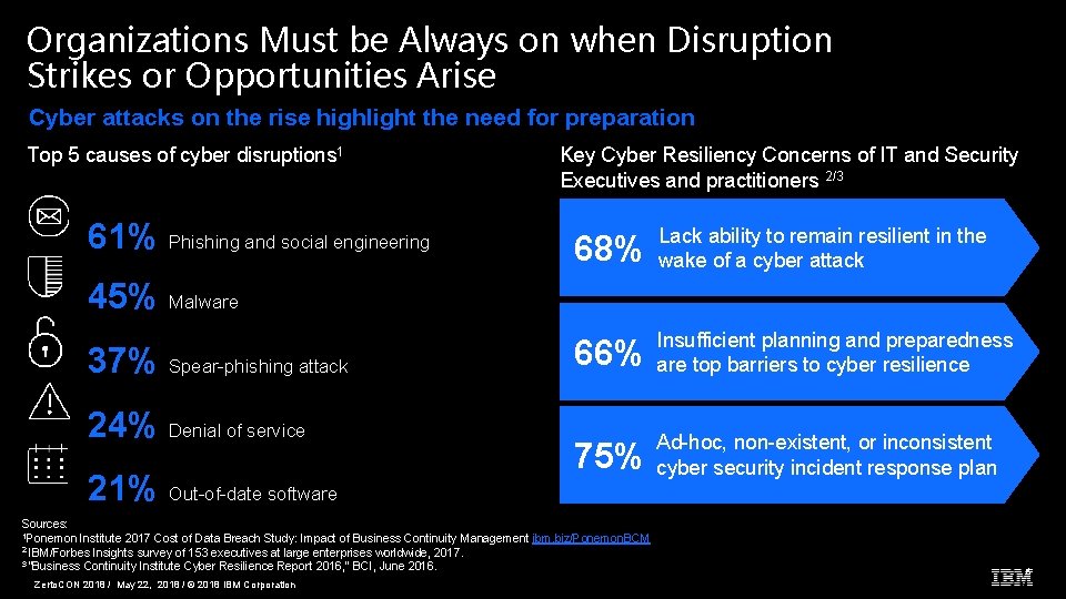 Organizations Must be Always on when Disruption Strikes or Opportunities Arise Cyber attacks on