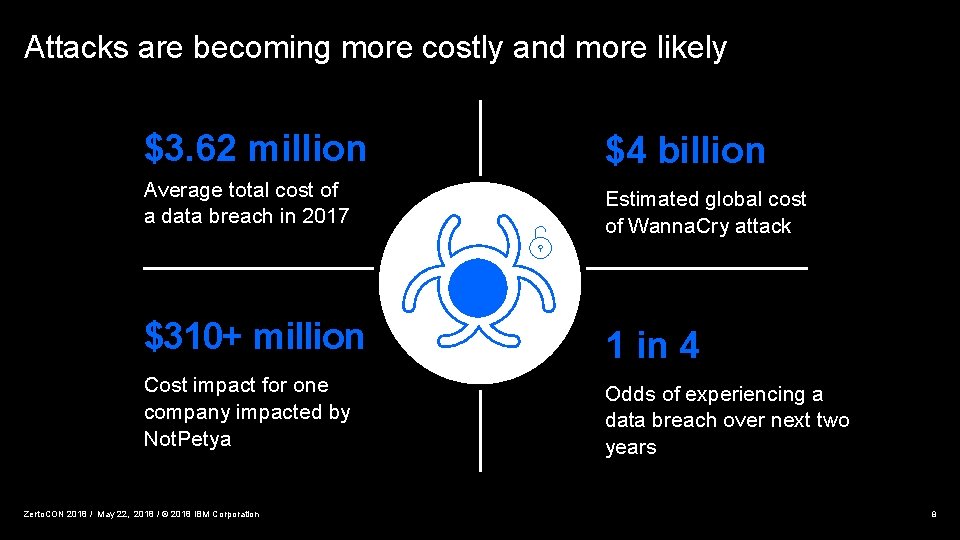 Attacks are becoming more costly and more likely $3. 62 million $4 billion Average