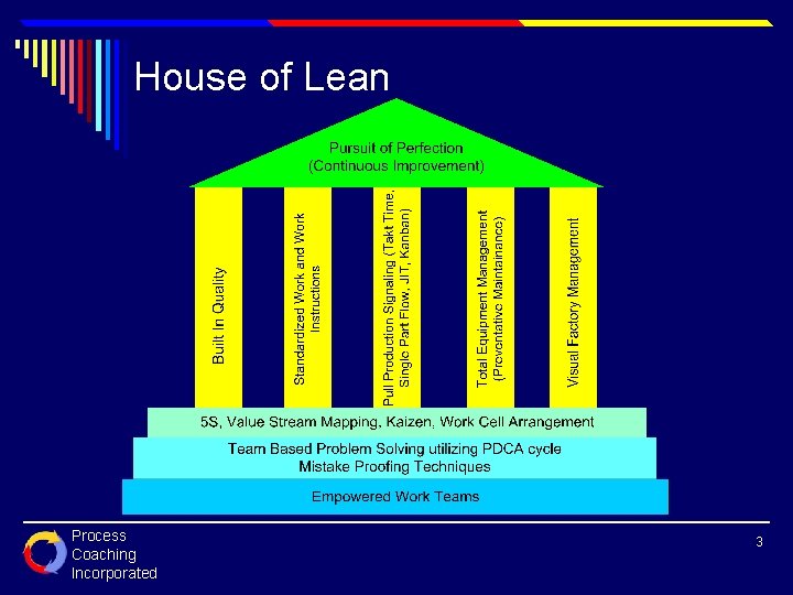 House of Lean Process Coaching Incorporated 3 