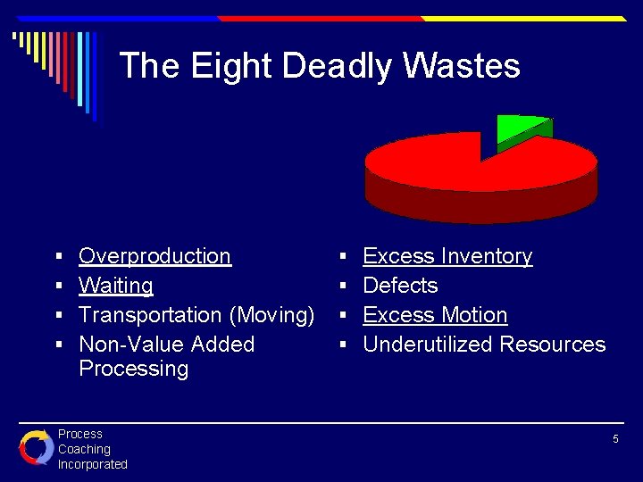 The Eight Deadly Wastes § Overproduction § Excess Inventory § Waiting § Defects §