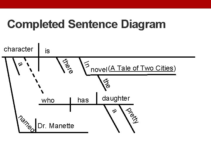 Completed Sentence Diagram character is In re the a novel (A Tale of Two