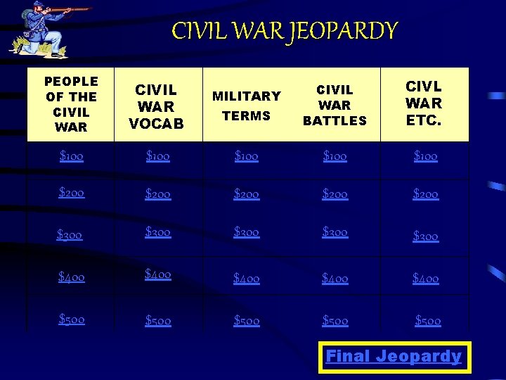 CIVIL WAR JEOPARDY PEOPLE OF THE CIVIL WAR VOCAB $100 TERMS CIVIL WAR BATTLES