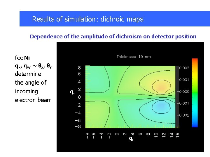 Results of simulation: dichroic maps Dependence of the amplitude of dichroism on detector position