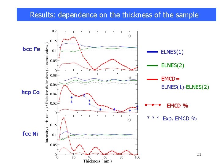 Results: dependence on the thickness of the sample bcc Fe ELNES(1) ELNES(2) hcp Co