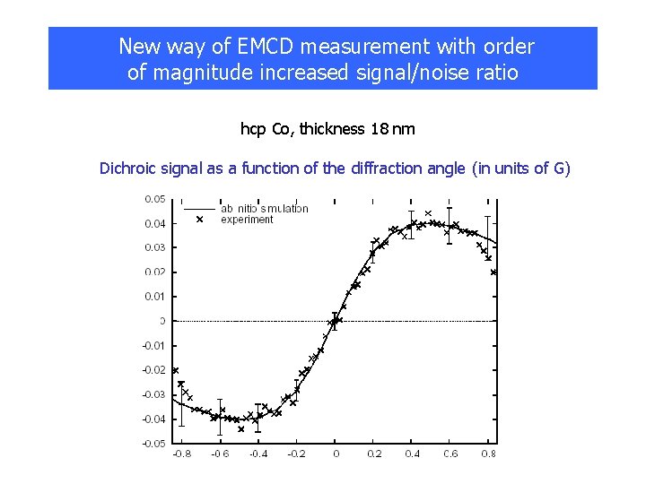 New way of EMCD measurement with order of magnitude increased signal/noise ratio hcp Co,