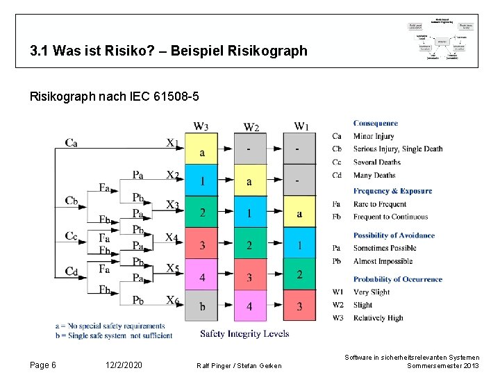 3. 1 Was ist Risiko? – Beispiel Risikograph nach IEC 61508 -5 Page 6