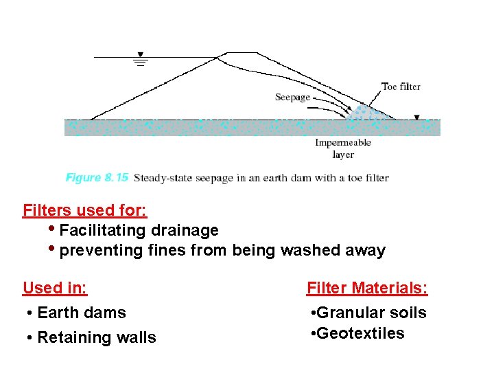 Filters used for: • Facilitating drainage • preventing fines from being washed away Used