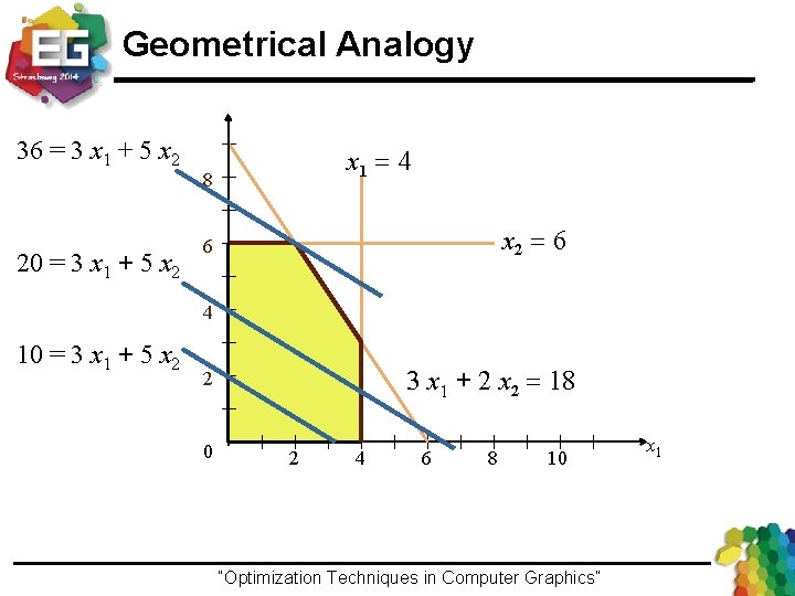 Geometrical Analogy x 2 36 = 3 x 1 + 5 x 2 20