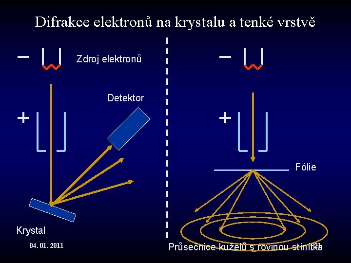 Difrakce elektronů na krystalu a tenké vrstvě Zdroj elektronů Detektor Fólie Krystal 04. 01.