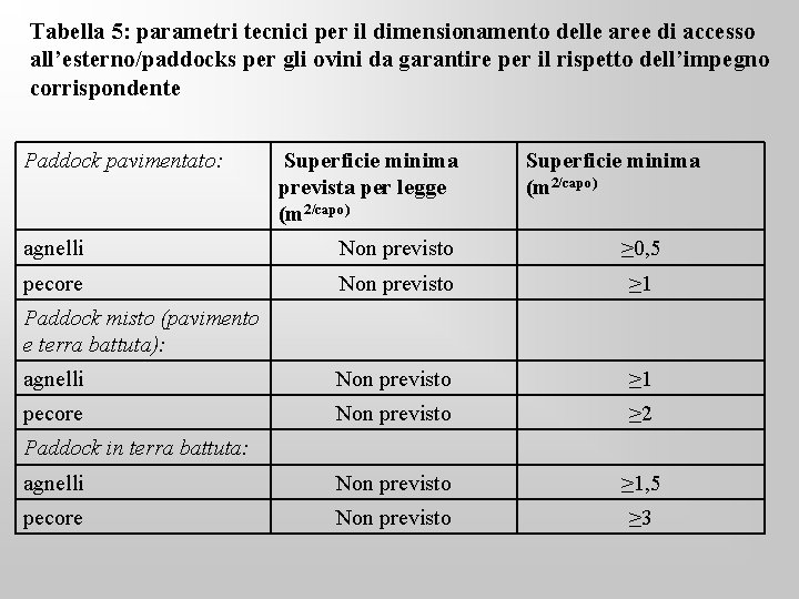 Tabella 5: parametri tecnici per il dimensionamento delle aree di accesso all’esterno/paddocks per gli