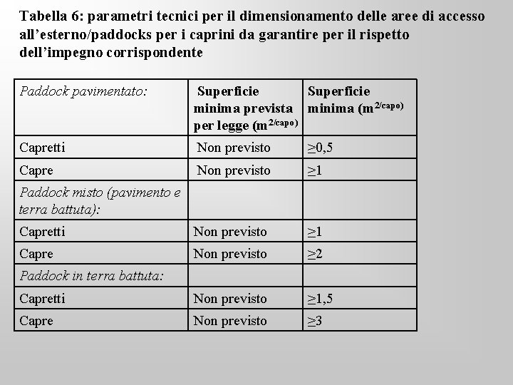 Tabella 6: parametri tecnici per il dimensionamento delle aree di accesso all’esterno/paddocks per i