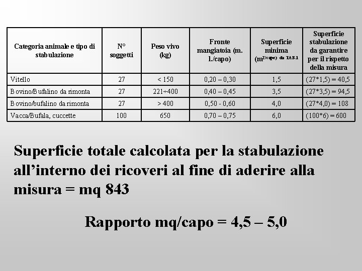 N° soggetti Peso vivo (kg) Fronte mangiatoia (m. l. /capo) Superficie minima 2/capo) da