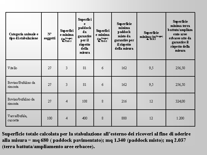 N° soggetti Superfici e minima (m 2/capo) Superfici e paddock da garantire per il