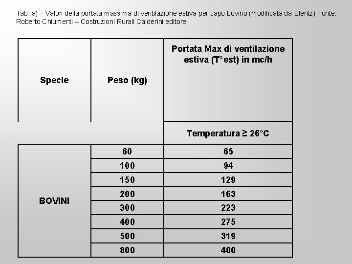 Tab. a) – Valori della portata massima di ventilazione estiva per capo bovino (modificata