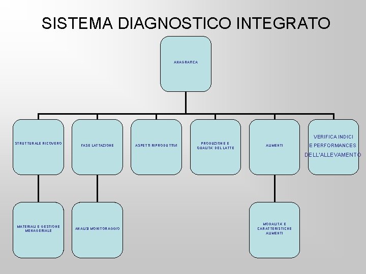 SISTEMA DIAGNOSTICO INTEGRATO ANAGRAFICA VERIFICA INDICI STRUTTURALE RICOVERO FASE LATTAZIONE ASPETTI RIPRODUTTIVI PRODUZIONE E