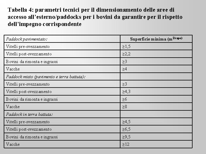 Tabella 4: parametri tecnici per il dimensionamento delle aree di accesso all’esterno/paddocks per i