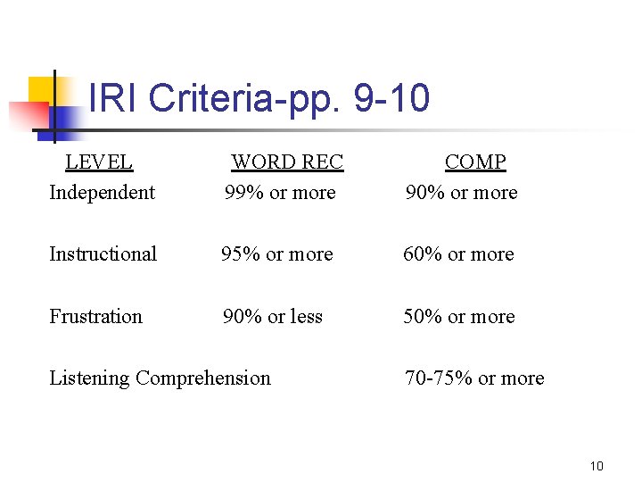IRI Criteria-pp. 9 -10 LEVEL Independent WORD REC 99% or more COMP 90% or