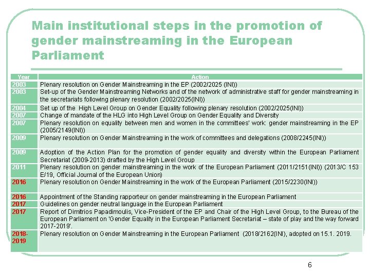 Main institutional steps in the promotion of gender mainstreaming in the European Parliament Year