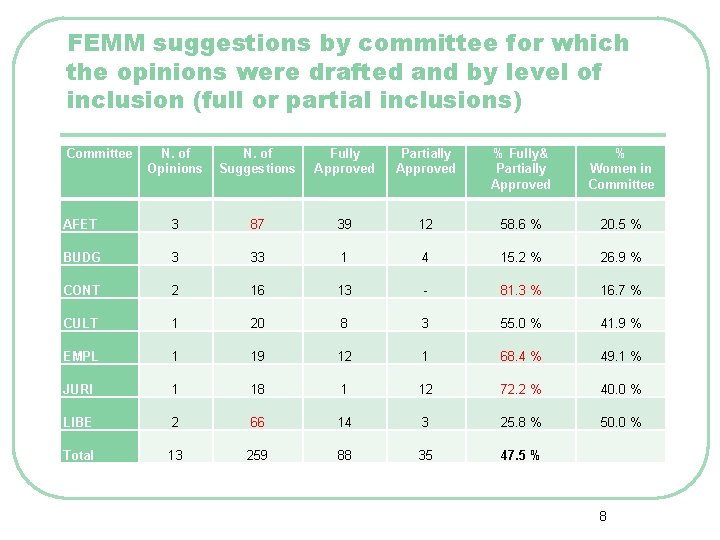 FEMM suggestions by committee for which the opinions were drafted and by level of