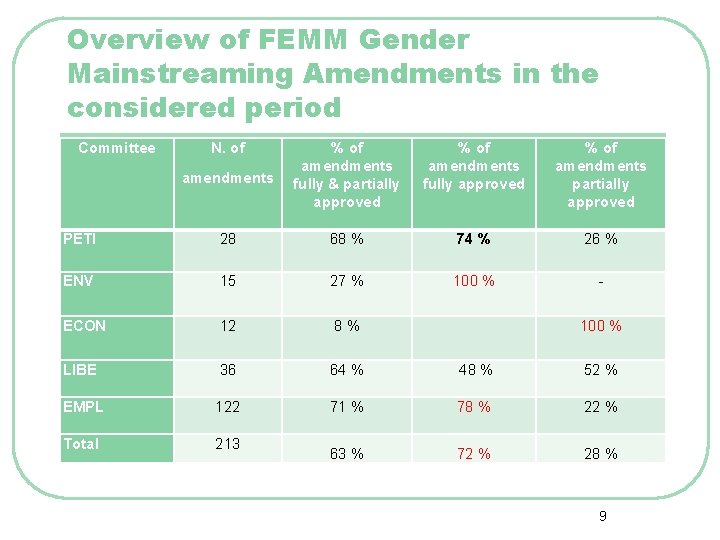 Overview of FEMM Gender Mainstreaming Amendments in the considered period Committee N. of amendments