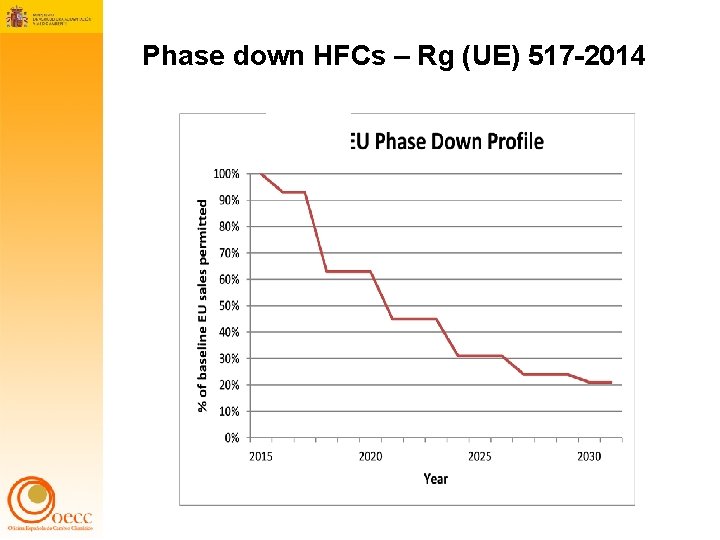 Phase down HFCs – Rg (UE) 517 -2014 