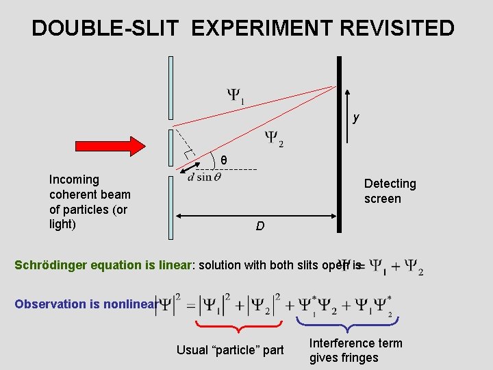 DOUBLE-SLIT EXPERIMENT REVISITED y θ Incoming coherent beam of particles (or light) Detecting screen