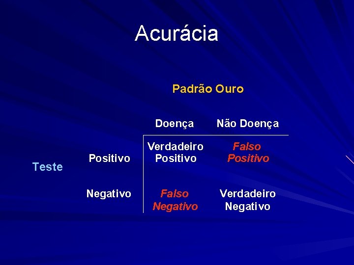 Acurácia Padrão Ouro Teste Positivo Negativo Doença Não Doença Verdadeiro Positivo Falso Negativo Verdadeiro