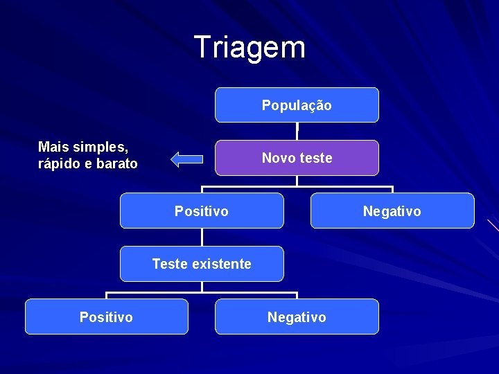 Triagem População Mais simples, rápido e barato Novo teste Negativo Positivo Teste existente Positivo