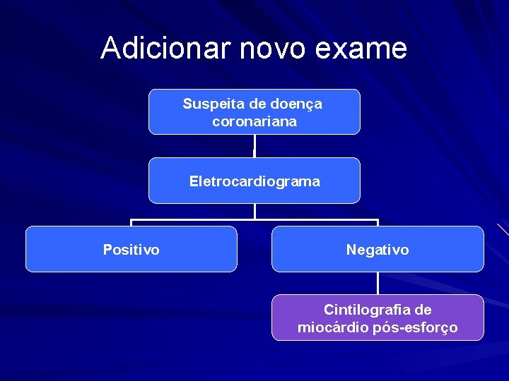 Adicionar novo exame Suspeita de doença coronariana Eletrocardiograma Positivo Negativo Cintilografia de miocárdio pós-esforço