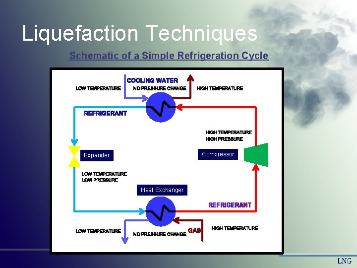 Liquefaction Techniques Schematic of a Simple Refrigeration Cycle Compressor Expander Heat Exchanger REFRIGERANT Liquefaction Techniques Schematic of a Simple Refrigeration Cycle Compressor Expander Heat Exchanger REFRIGERANT