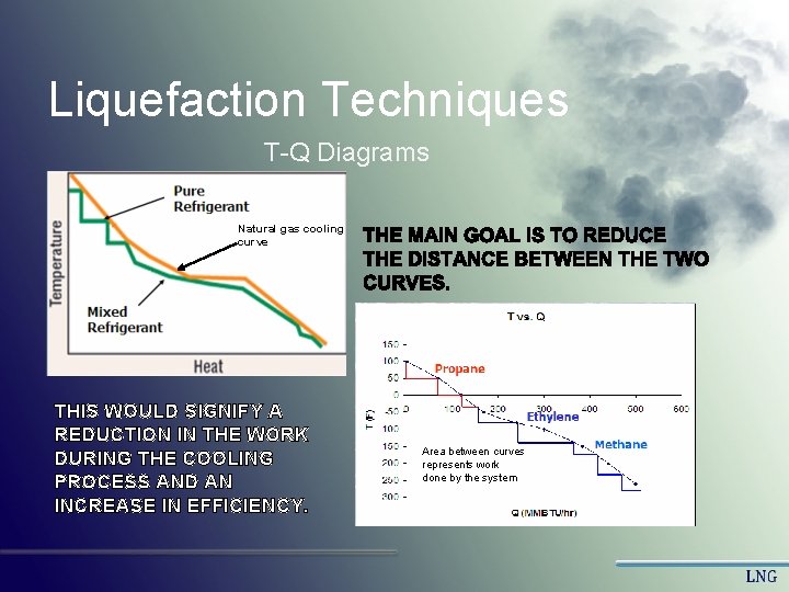 Liquefaction Techniques T-Q Diagrams Natural gas cooling curve THIS WOULD SIGNIFY A REDUCTION IN Liquefaction Techniques T-Q Diagrams Natural gas cooling curve THIS WOULD SIGNIFY A REDUCTION IN