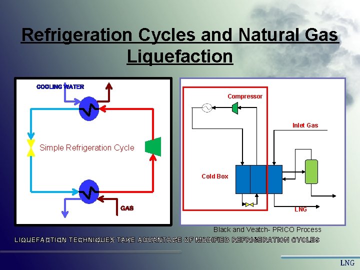 Refrigeration Cycles and Natural Gas Liquefaction Compressor Inlet Gas Simple Refrigeration Cycle Cold Box Refrigeration Cycles and Natural Gas Liquefaction Compressor Inlet Gas Simple Refrigeration Cycle Cold Box