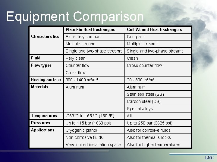 Equipment Comparison Plate-Fin-Heat-Exchangers Coil-Wound-Heat-Exchangers Characteristics Extremely compact Compact Multiple streams Single and two-phase streams Equipment Comparison Plate-Fin-Heat-Exchangers Coil-Wound-Heat-Exchangers Characteristics Extremely compact Compact Multiple streams Single and two-phase streams
