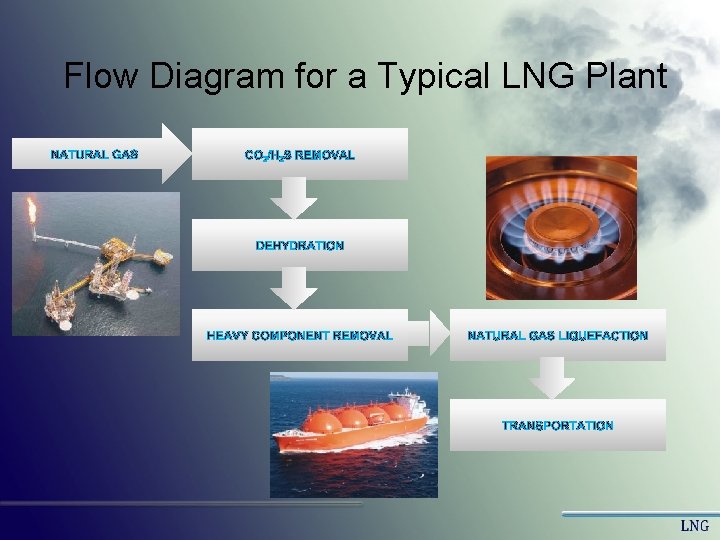 Flow Diagram for a Typical LNG Plant Flow Diagram for a Typical LNG Plant