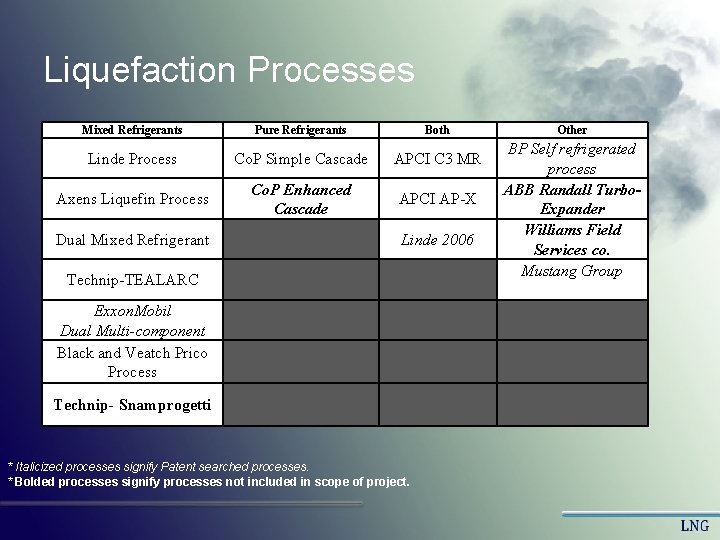 Liquefaction Processes Mixed Refrigerants Pure Refrigerants Both Linde Process Co. P Simple Cascade APCI Liquefaction Processes Mixed Refrigerants Pure Refrigerants Both Linde Process Co. P Simple Cascade APCI