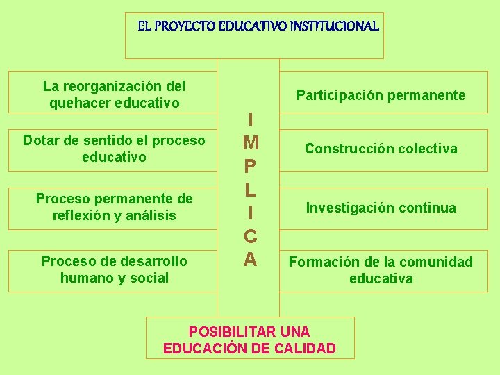 EL PROYECTO EDUCATIVO INSTITUCIONAL La reorganización del quehacer educativo Dotar de sentido el proceso