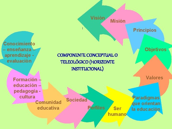 Visión Misión Principios Conocimiento – enseñanza – aprendizaje evaluación Objetivos COMPONENTE CONCEPTUAL O TELEOLÓGICO