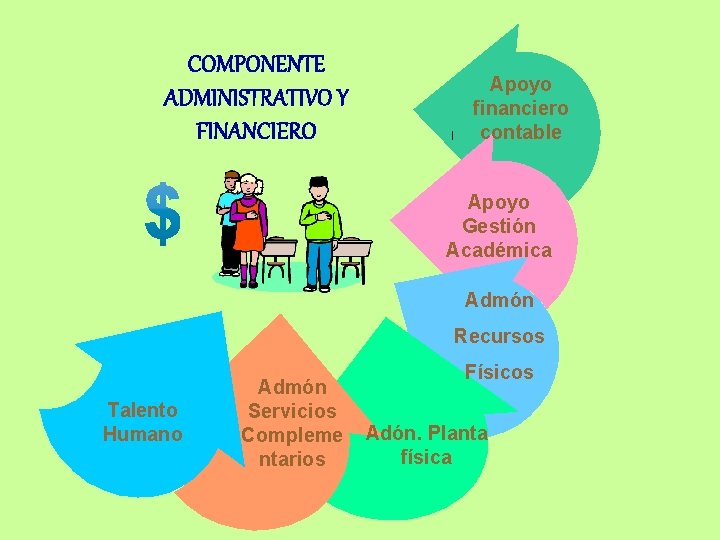 COMPONENTE ADMINISTRATIVO Y FINANCIERO Apoyo financiero contable Apoyo Gestión Académica Admón Recursos Talento Humano
