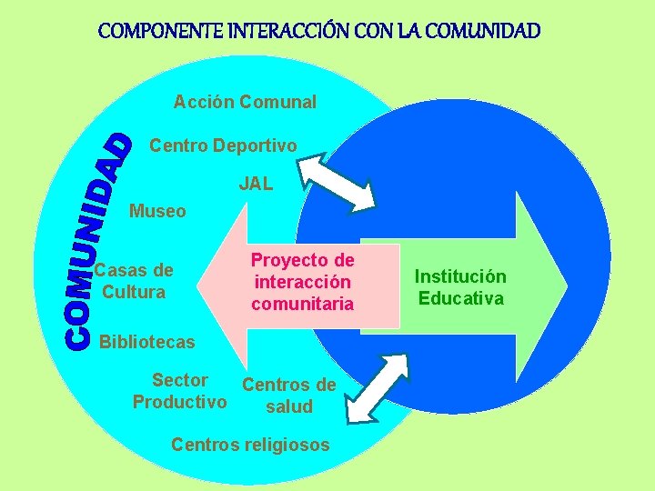 COMPONENTE INTERACCIÓN CON LA COMUNIDAD Acción Comunal Centro Deportivo JAL Museo Casas de Cultura