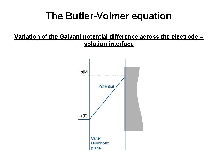 The Butler-Volmer equation Variation of the Galvani potential difference across the electrode – solution